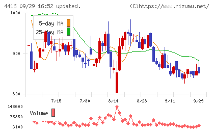 Ｔｒｕｅ　Ｄａｔａチャート