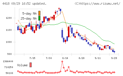 ＪＤＳＣチャート