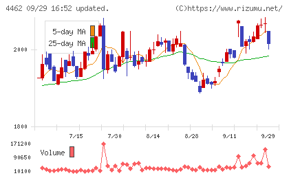 石原ケミカルチャート