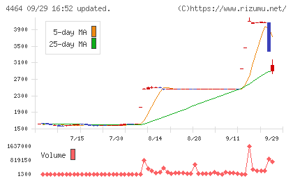 ソフト９９コーポレーションチャート