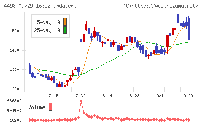 サイバートラストチャート