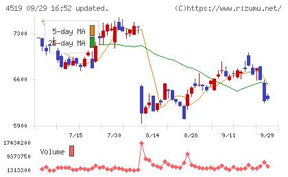 中外製薬チャート