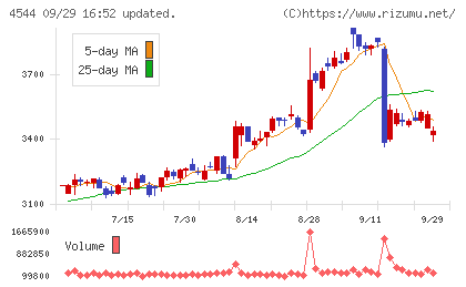 H.U.グループホールディングスチャート
