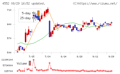 ＪＣＲファーマチャート