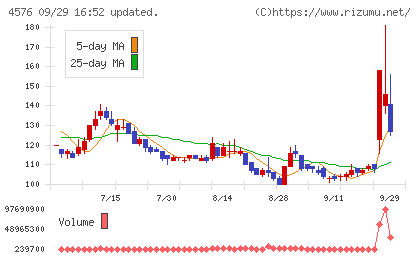 デ・ウエスタン・セラピテクス研究所チャート