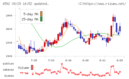 サンバイオチャート