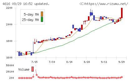 川上塗料チャート