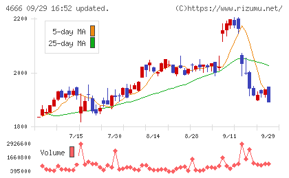 パーク24チャート