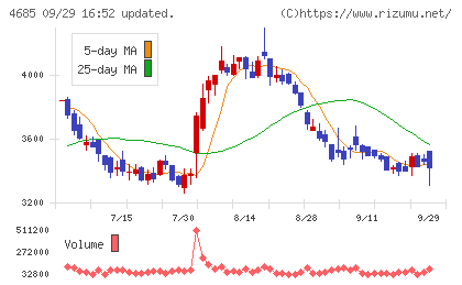 菱友システムズチャート