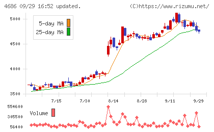 ジャストシステムチャート