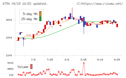 トスネットチャート