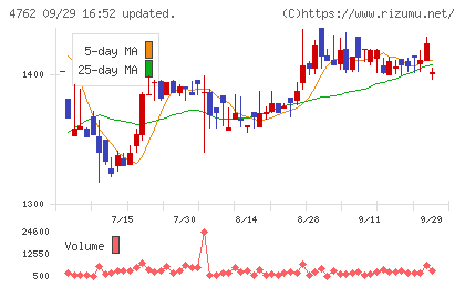 エックスネットチャート