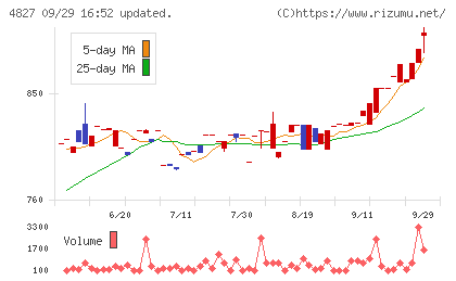 ビジネス・ワンホールディングスチャート