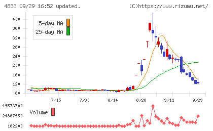 Def consultingチャート