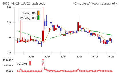メディシノバチャート
