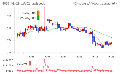ステラファーマチャート