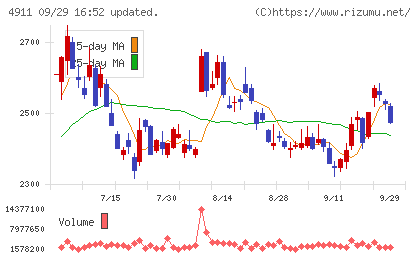 資生堂チャート