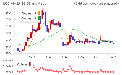 リベルタチャート