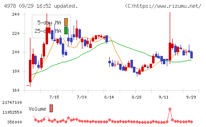 リプロセルチャート