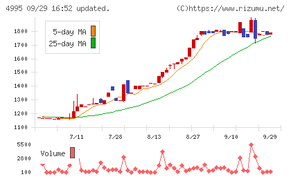 サンケイ化学チャート