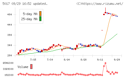 富士石油チャート