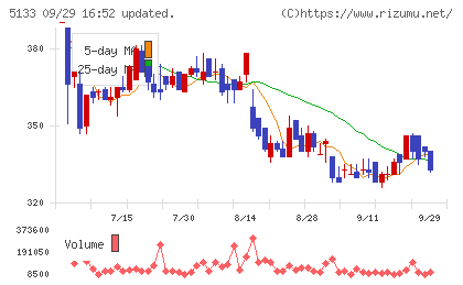 テリロジーホールディングスチャート