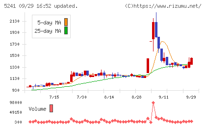 日本オーエー研究所チャート