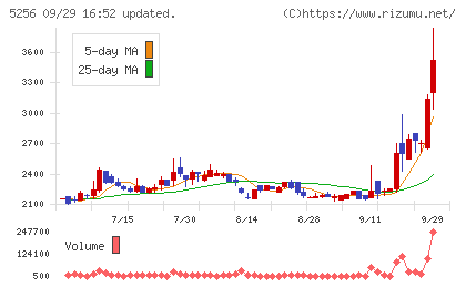Ｆｕｓｉｃチャート