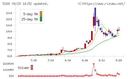 旭コンクリート工業チャート