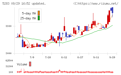 高見澤チャート