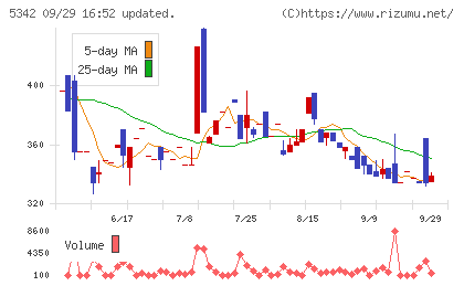 ジャニス工業チャート