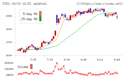 品川リフラチャート
