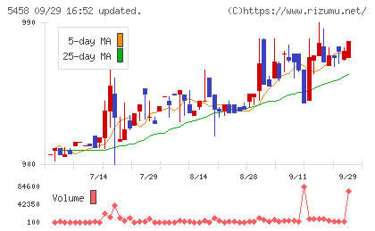 高砂鐵工チャート