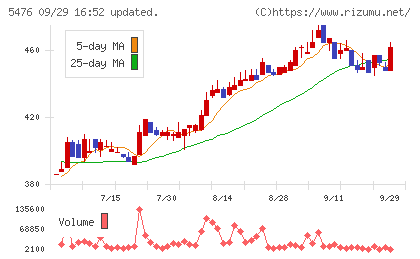 日本高周波鋼業チャート