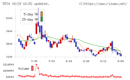 ＡＢＥＪＡチャート