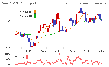ＪＭＣチャート