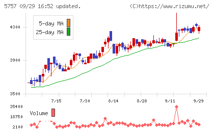 ＣＫサンエツチャート