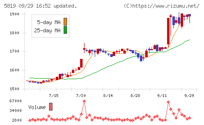 カナレ電気チャート