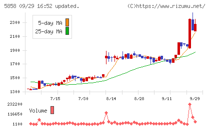 ＳＴＧチャート