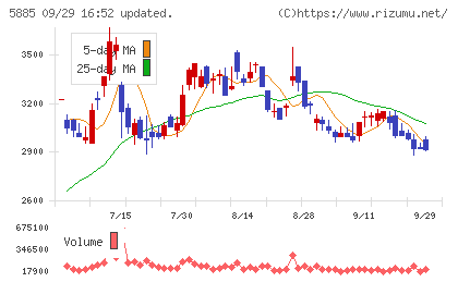 ジーデップ・アドバンスチャート