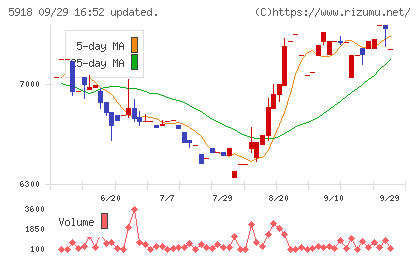 瀧上工業チャート