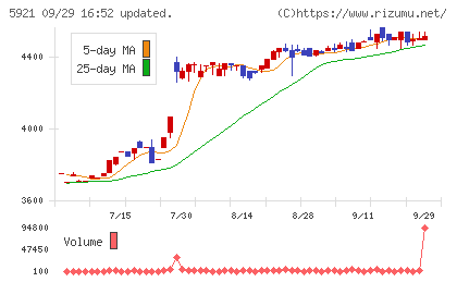 川岸工業チャート