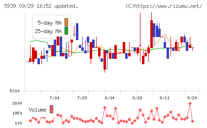 大谷工業チャート