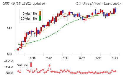 日東精工チャート