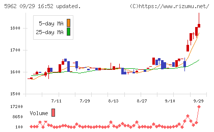 浅香工業チャート