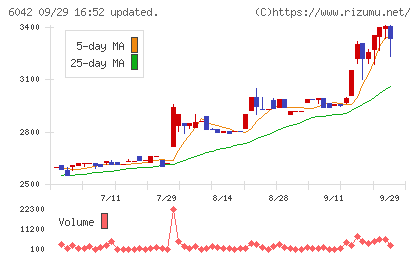 ニッキチャート