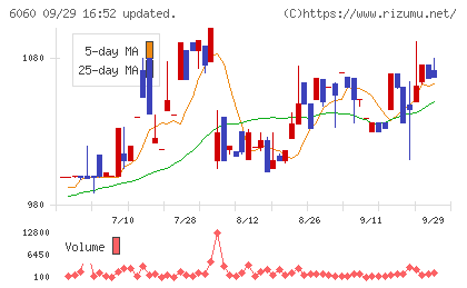 こころネットチャート