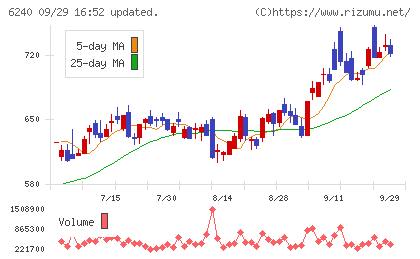 ヤマシンフィルタチャート