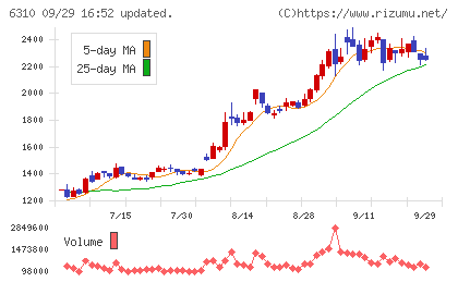 井関農機チャート