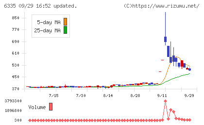 東京機械製作所チャート